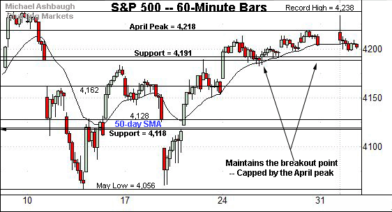 S&P 500 hourly chart, by Michael Ashbaugh, Charting Markets on Substack.com.