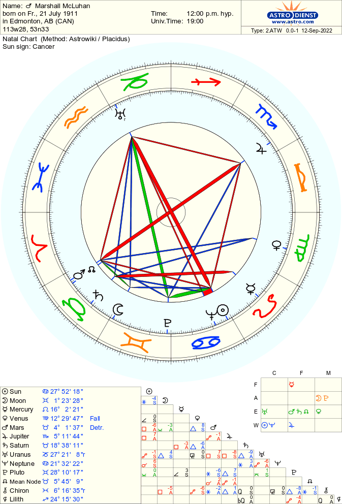 Astro-Databank chart of Marshall McLuhan born on 21 July 1911 (noon, no houses)