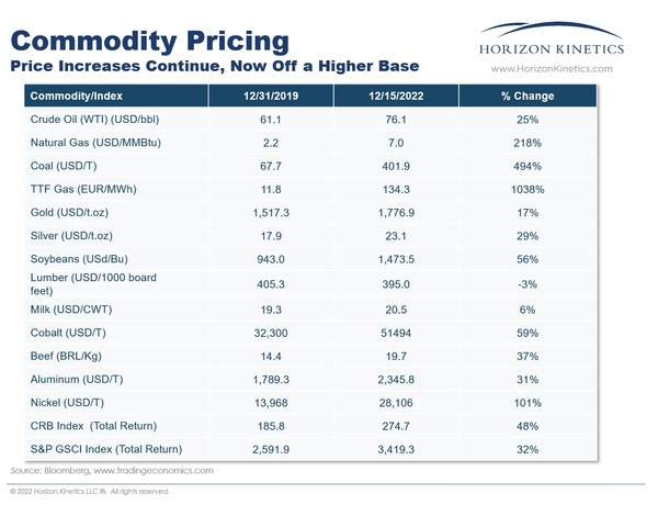 commodities pricing update