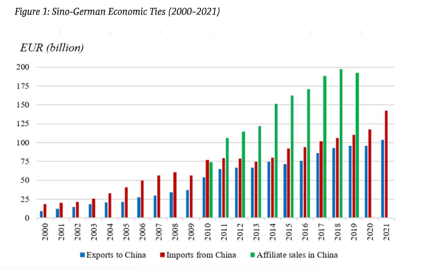 Graph of Sino-German economic ties from 2000-2021