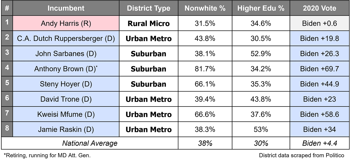 Maryland Congressional District Stats