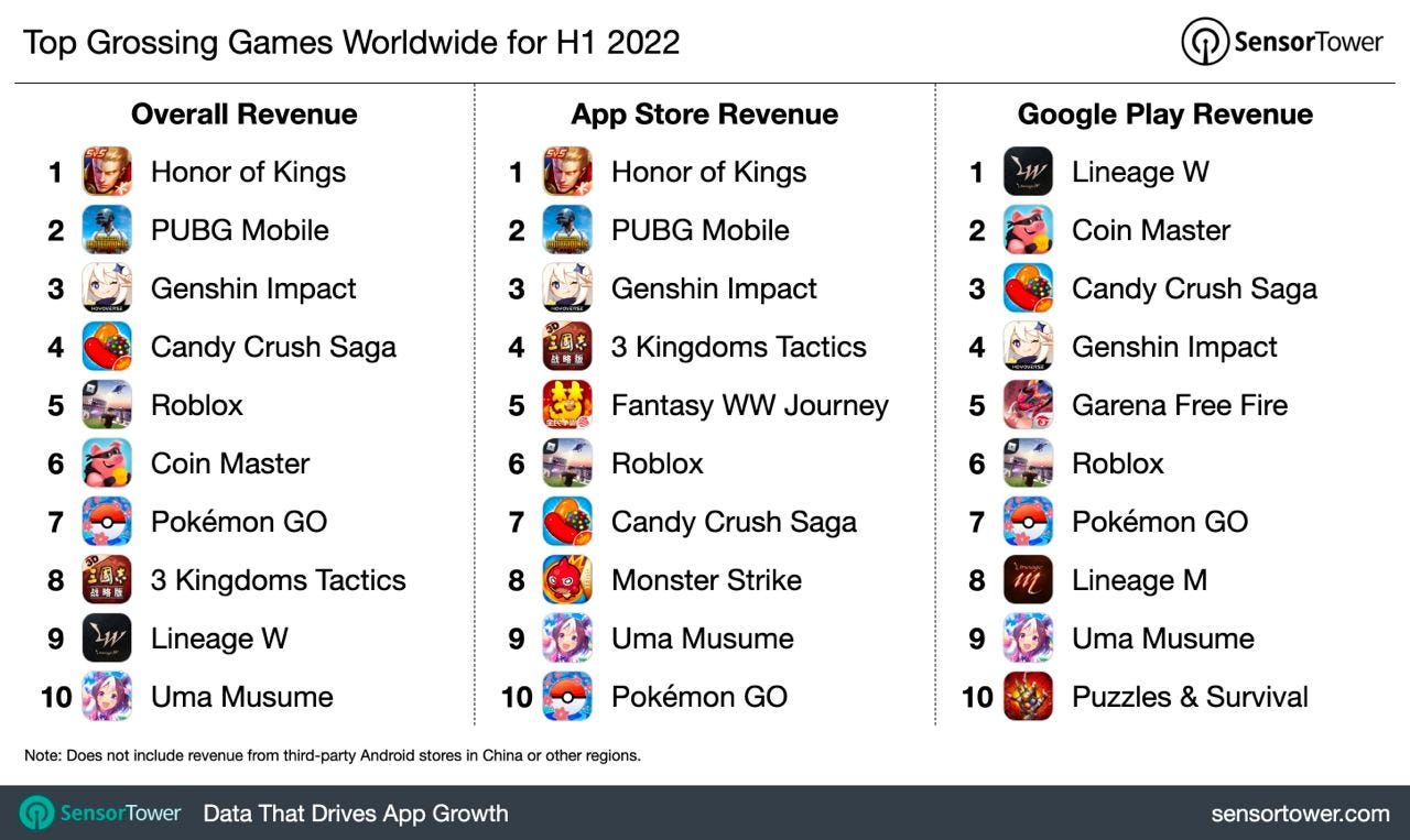 Top Grossing Mobile Games Worldwide for February 2022