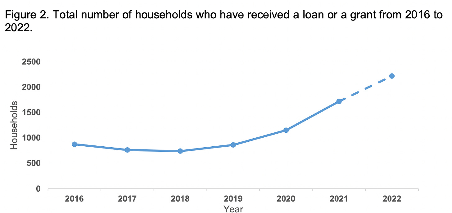 A line graph showing a sharp increase in the number of households accessing the Rent Bank program