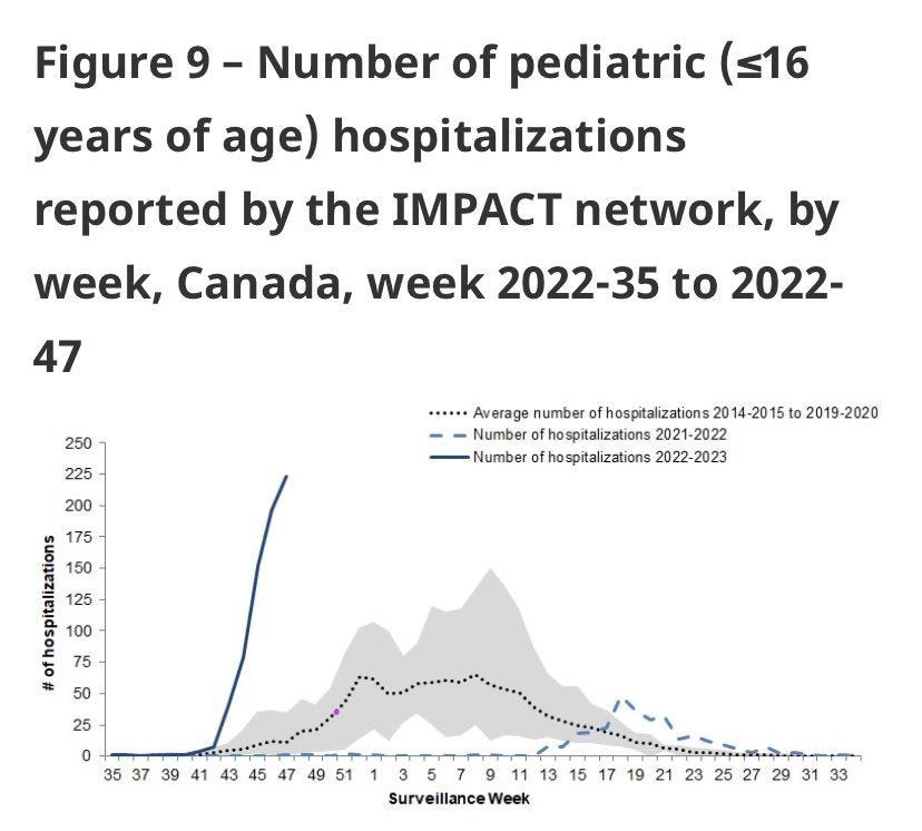 Pediatric hospitalizations by week in Canada, which are well above 3x normal hospitalizations, belying the double or triple cohort effect