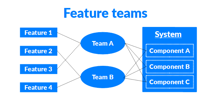 Lessons learned from rolling out feature teams