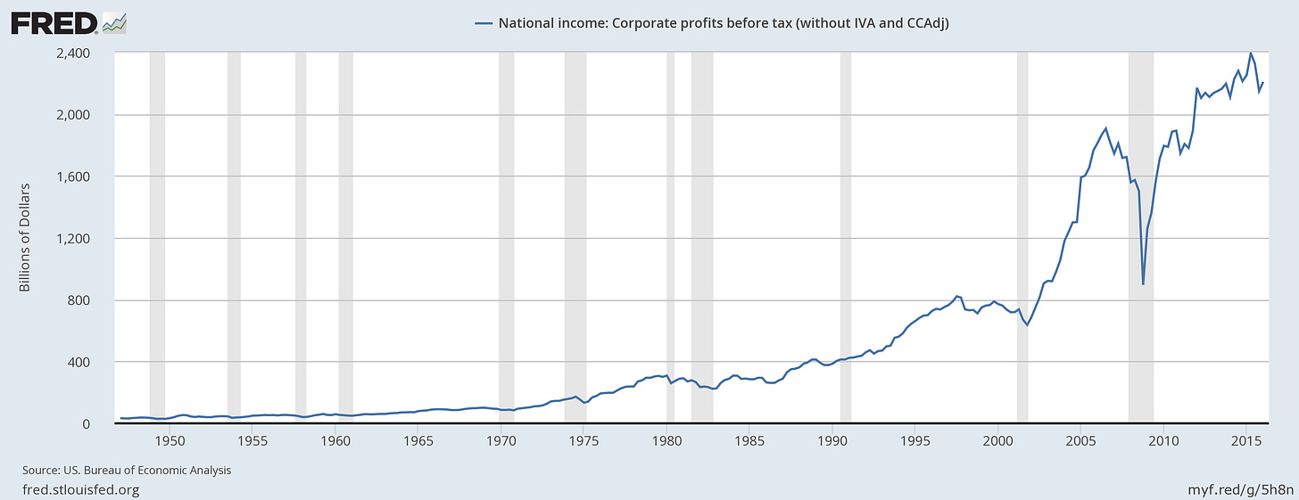 Corp profits