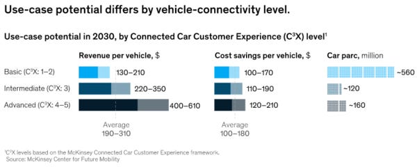 Advanced cars can earn up to $610/veh, save up to $210/veh by virtue of being connected. "Car parc" refers to fleet size.
