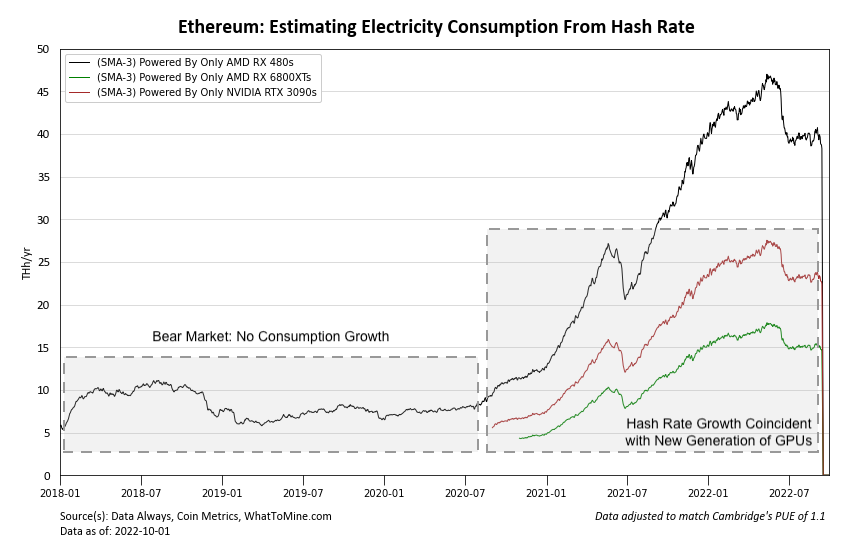 a chart showing the increase in ethereum hash rate as coinciding with a new generation in GPUs