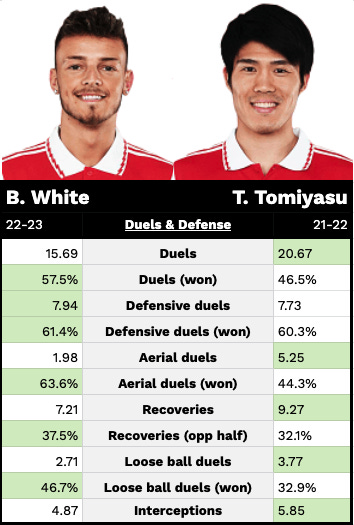 r/Gunners - Edu's BBQ: Hark! Come pass the time with a gratuitous longread comparing White and Tomiyasu at right-back!