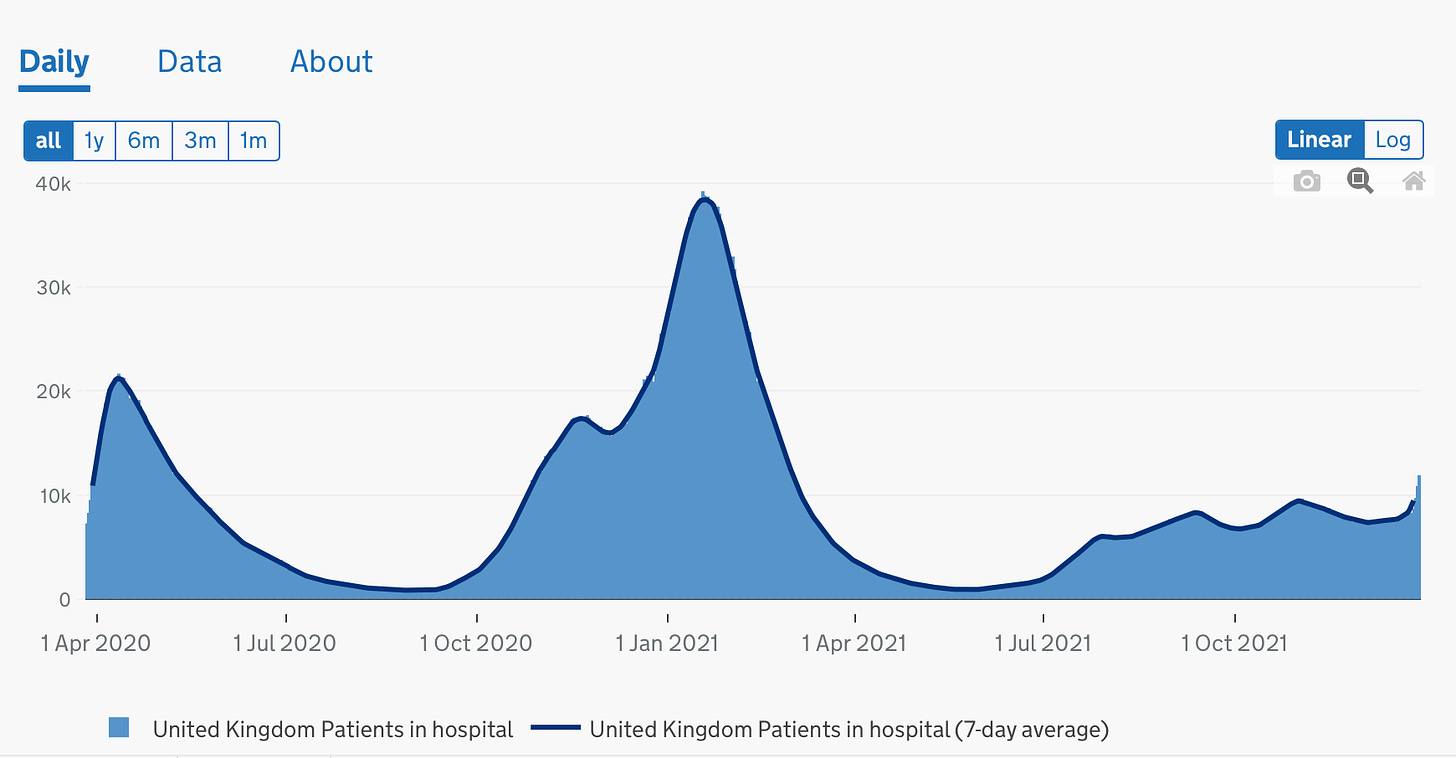 Chart of covid hospitalizations in the UK, showing a rise in hospitalizations in December, 2021 that remains far, far below the peak hospitalizations in the winter of 2020/2021