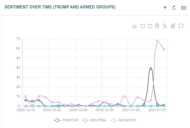Sentiment analysis of mentions over time of: Trump and Armed Groups. Source: SOCIALHOSE.IO