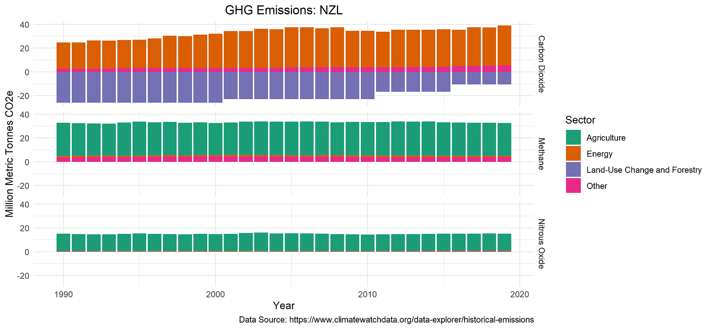 NZ Emissions