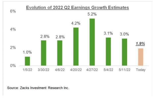 Previewing the Q2 Earnings Season as Inflation Soars