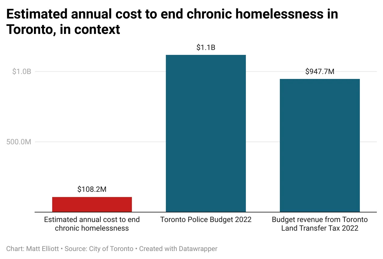A bar chart comparing the cost of ending homelessness with the police budget