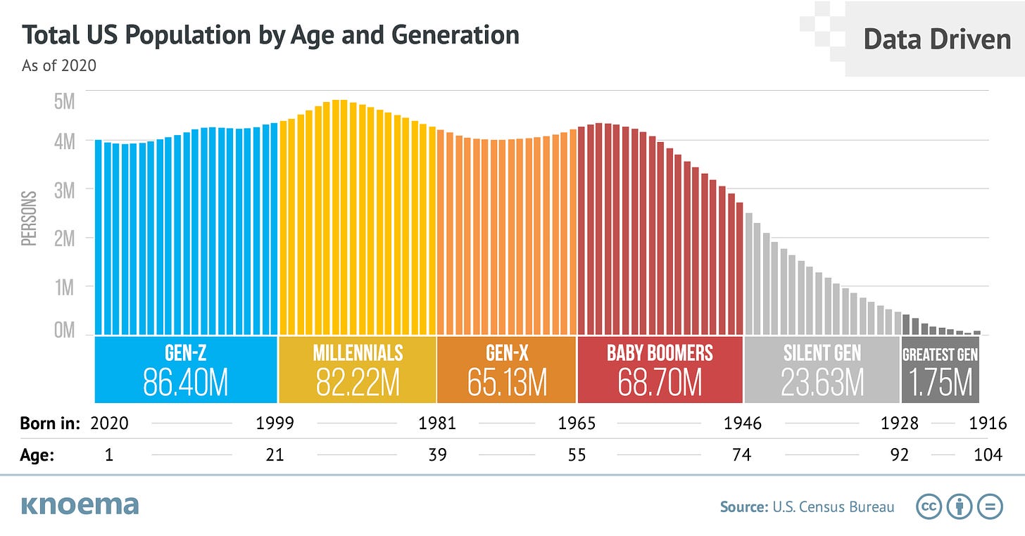 US Population by Age and Generation in 2020 - knoema.com