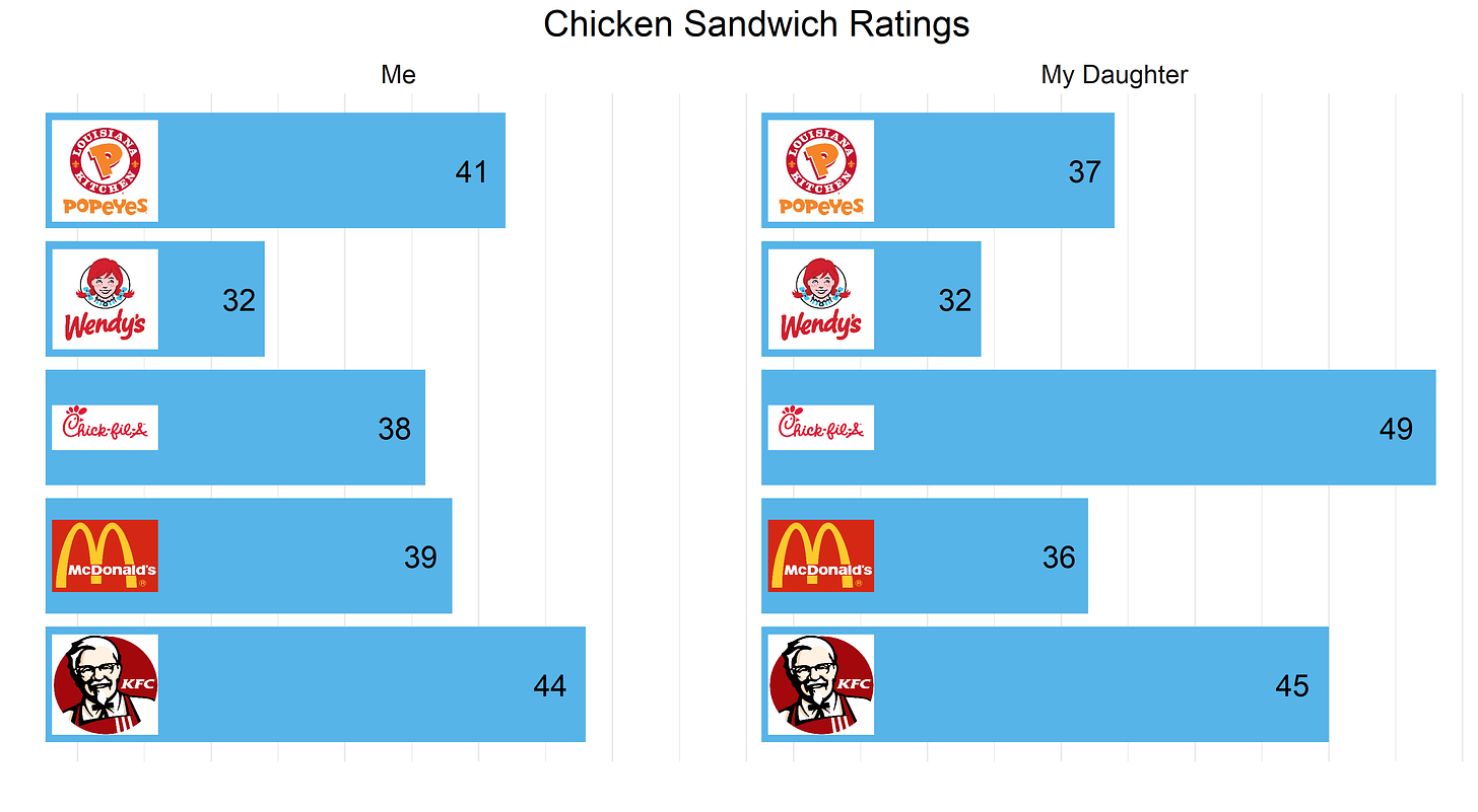 Sandwich ratings