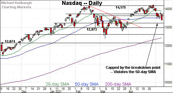 Nasdaq daily chart, by Michael Ashbaugh, Charting Markets at Substack.com, formerly The Technical Indicator on MarketWatch.