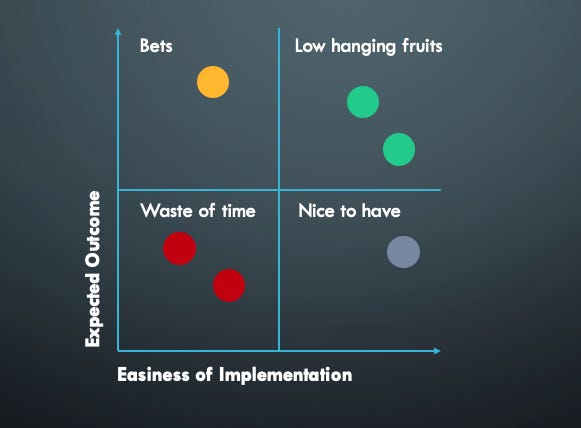 Prioritization Matrix — David Pereira