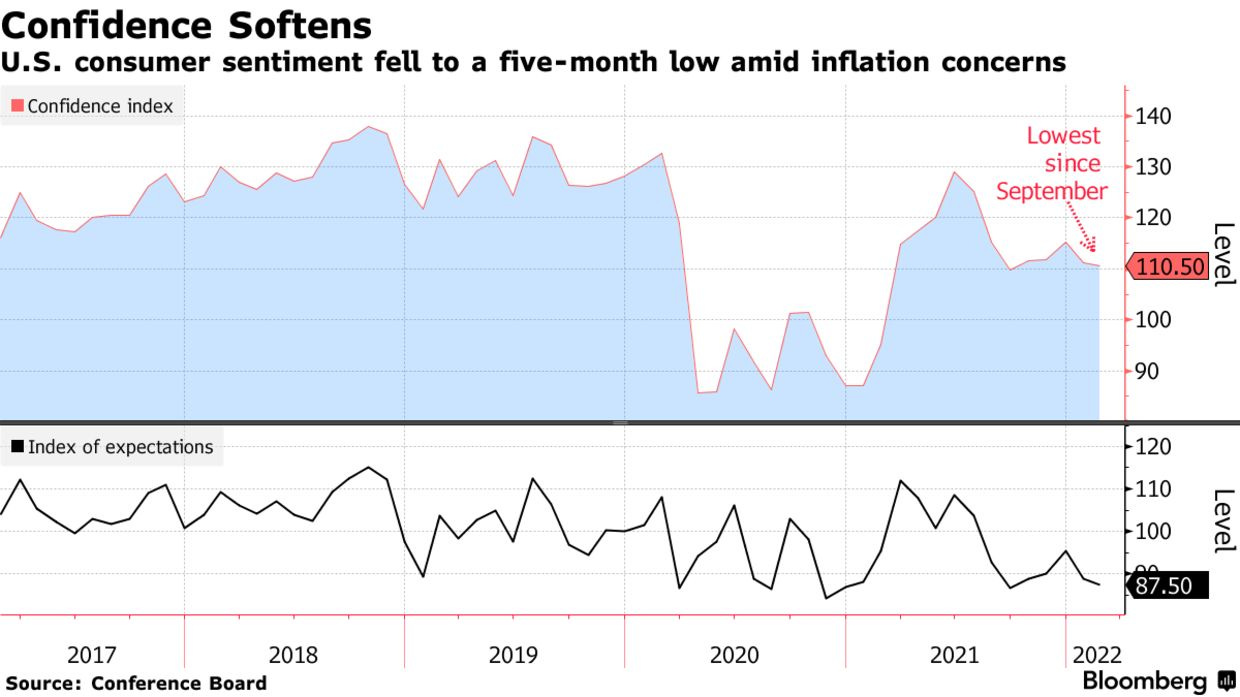 U.S. consumer sentiment fell to a five-month low amid inflation concerns