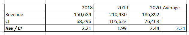 Cardlytics ($CDLX): The Power of Bridg (and Why CDLX is Undervalued), Austin Swanson, Swany407, Engagement, Data, New Ad Server, New UI, Self-Service, Ad Budgets, Neobanks, banks, Fintechs, CDLX financials, Revenue, FI Share, Rev Share, Delivery Costs, Gross Profit, OpEx, Operating Income, Rev / CI