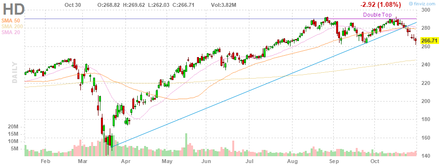 HD The Home Depot, Inc. daily Stock Chart