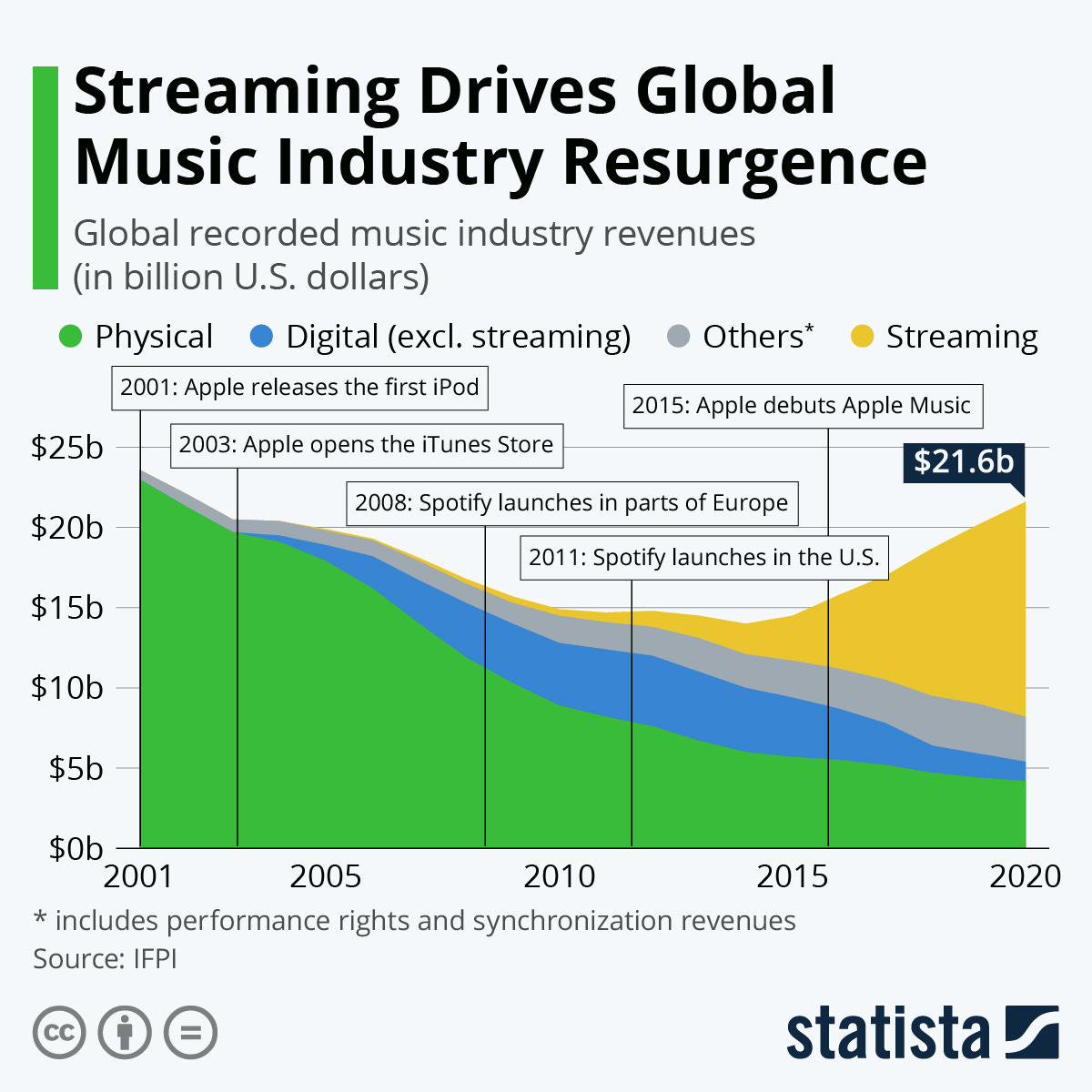 Chart: Streaming Drives Global Music Industry Resurgence | Statista