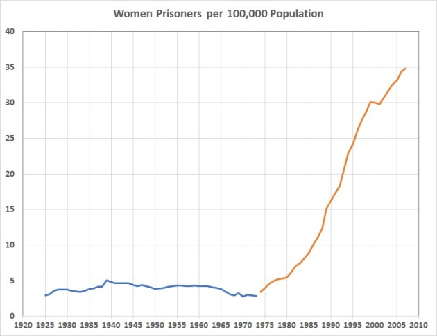 Women prisoners per 100000