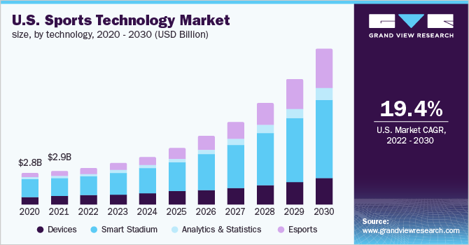 Sports Technology Market Size, Share & Trends Report, 2030