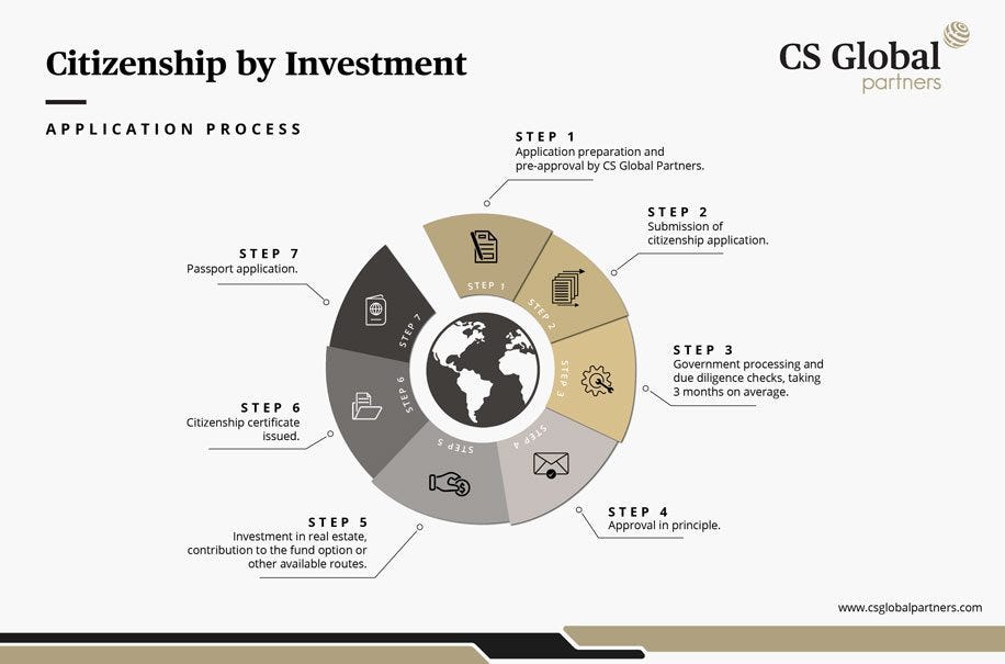 How does Citizenship by Investment work? – Business Traveller