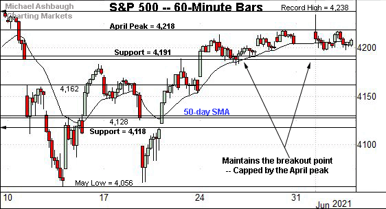 S&P 500 hourly chart, by Michael Ashbaugh, Charting Markets on Substack.com, formerly The Technical Indicator on MarketWatch. 