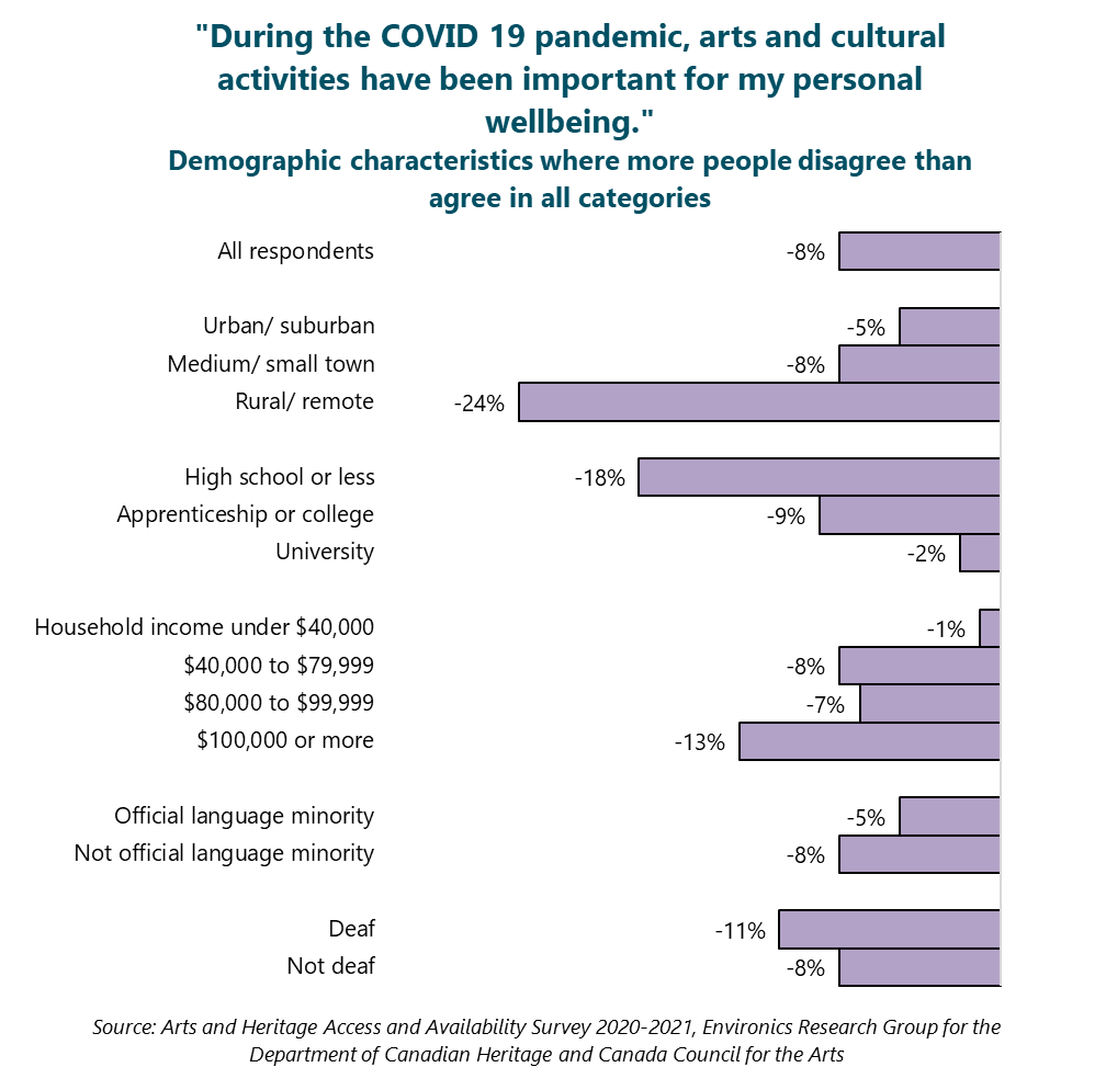 "During the COVID 19 pandemic, arts and cultural activities have been important for my personal wellbeing." Demographic characteristics where more people disagree than agree in all categories. All respondents: -8%. Urban/ suburban: -5%. Medium/ small town: -8%. Rural/ remote: -24%. High school or less: -18%. Apprenticeship or college: -9%. University: -2%. Household income under $40,000: -1%. $40,000 to $79,999: -8%. $80,000 to $99,999: -7%. $100,000 or more: -13%. Official language minority: -5%. Not official language minority: -8%. Deaf: -11%. Not deaf: -8%. Source: Arts and Heritage Access and Availability Survey 2020-2021, Environics Research Group for the Department of Canadian Heritage and Canada Council for the Arts.