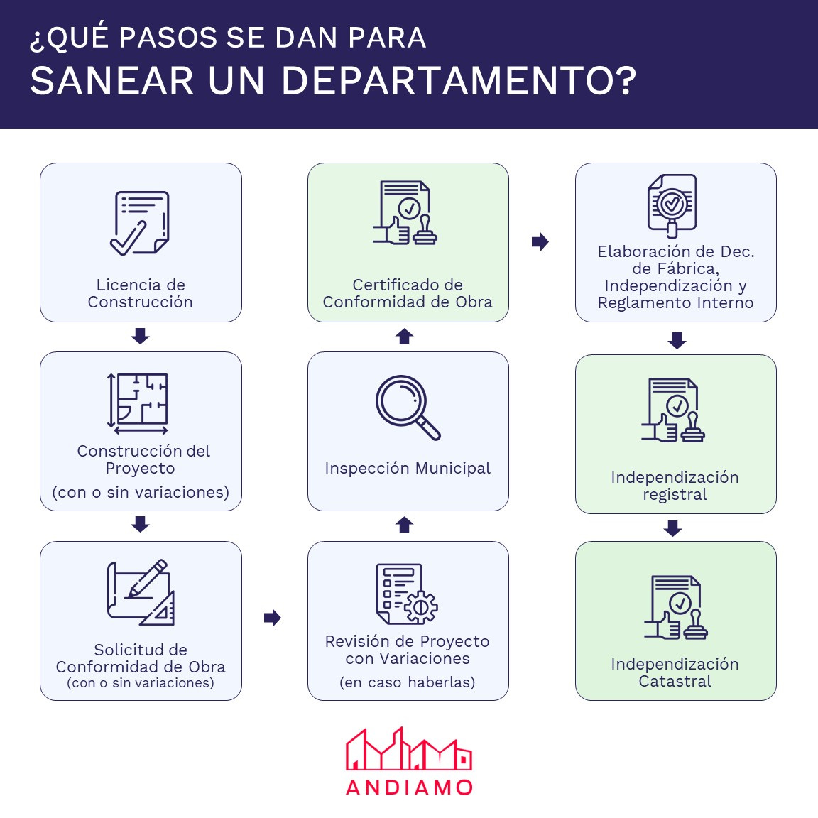 Pasos Saneamiento de un Inmueble