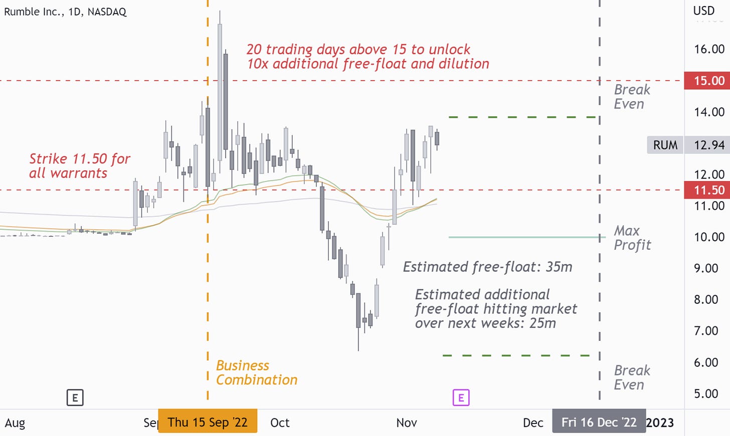 RUM: Short Straddle (Risk-Defined)