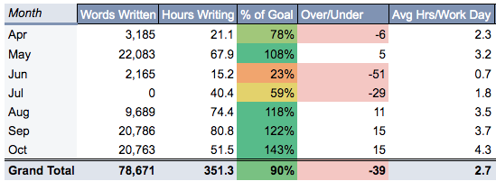 a table showing words written and hours of writing per month