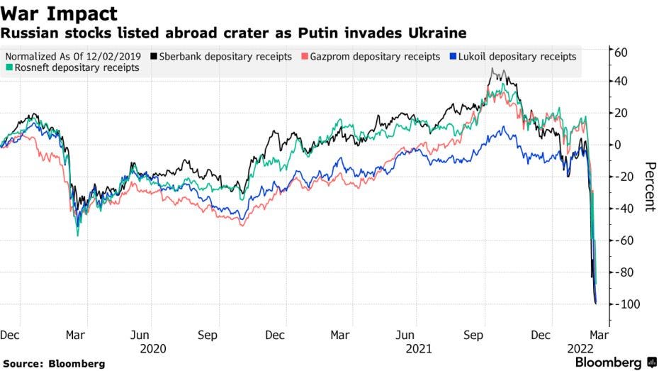 Russian stocks listed abroad crater as Putin invades Ukraine