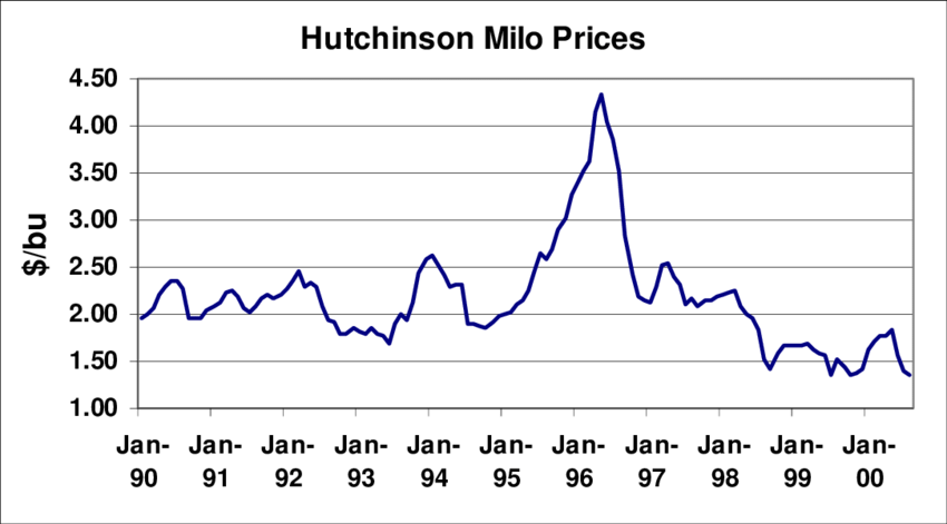 Monthly Price Averages for Hutchinson Grain Sorghum | Download Scientific  Diagram