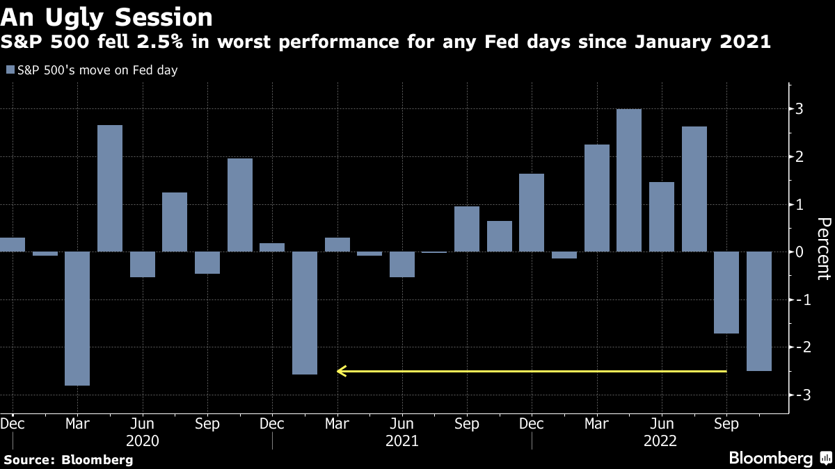 S&P 500 fell 2.5% in worst performance for any Fed days since January 2021
