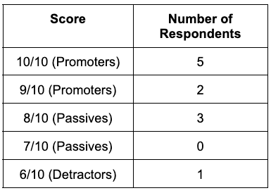 My NPS Results