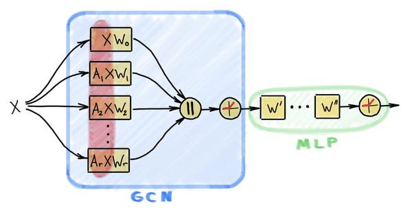 SIGN architecture. The key to its efficiency is the pre-computation of the diffused features (marked in red).
