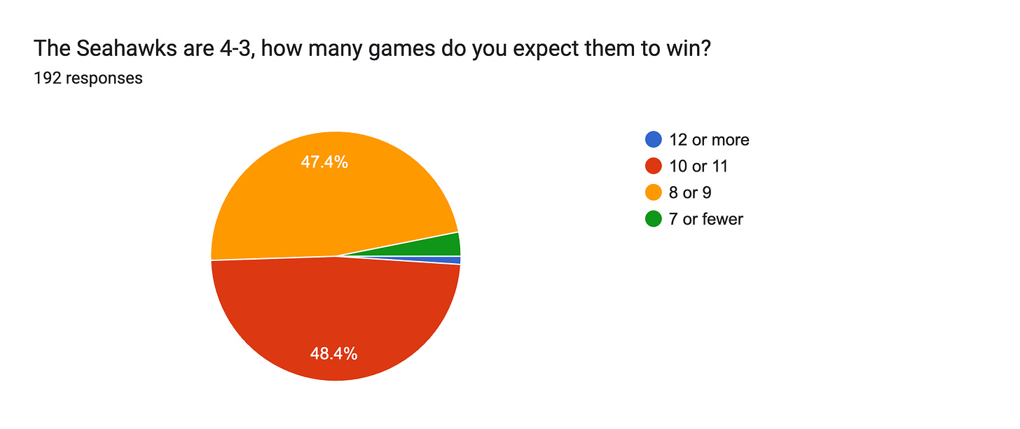 Forms response chart. Question title: The Seahawks are 4-3, how many games do you expect them to win?. Number of responses: 192 responses.