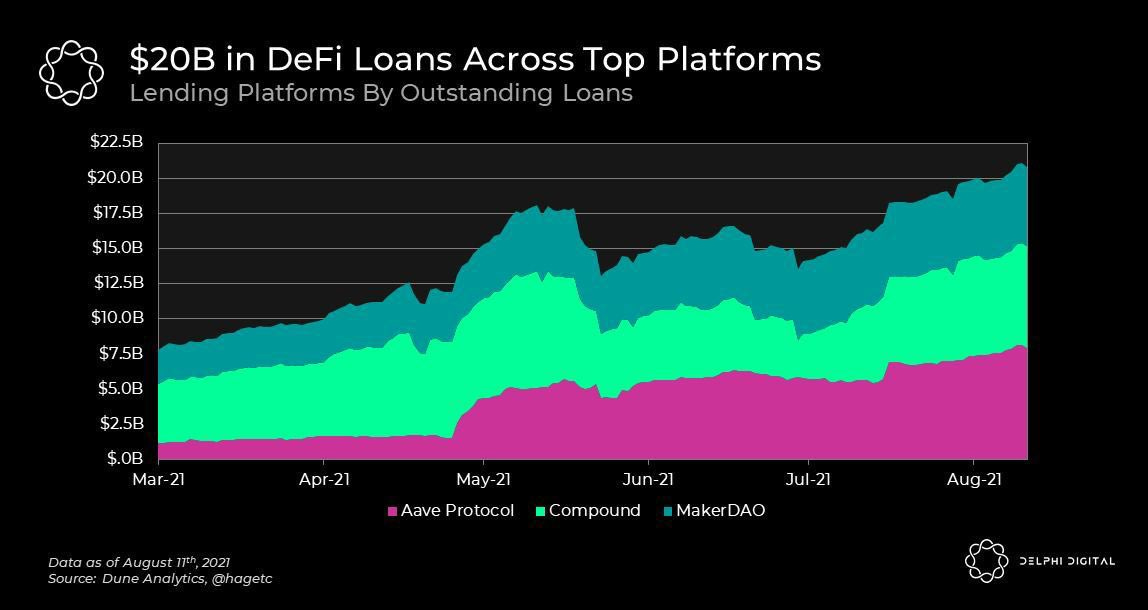 Delphi Digital on Twitter: &quot;5/ The top three DeFi money markets just  crossed $20 bn in cumulative loans outstanding. Despite overly bearish  sentiment and an aggressive down trend between May and July,