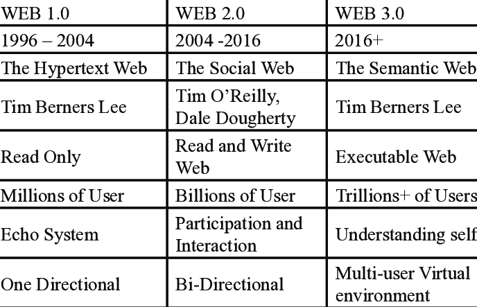 Comparison of Web 1.0, Web 2.0 and Web 3.0
