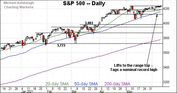 S&P 500 daily chart, by Michael Ashbaugh, Charting Markets on Substack.com, formerly The Technical Indicator on MarketWatch.