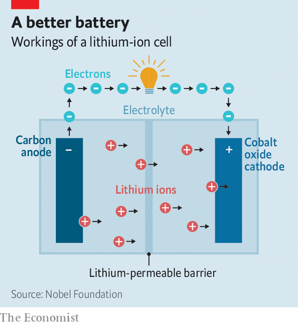 Nobel prize for chemistry: the lithium-ion battery | The Economist