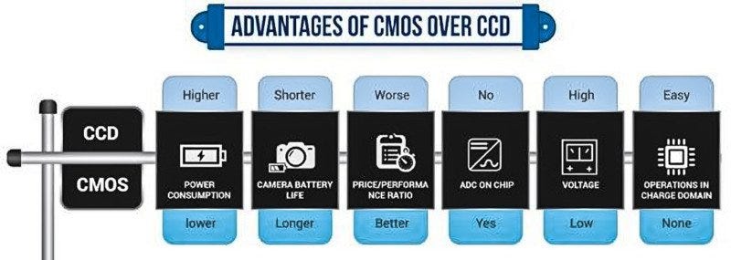 What is the Difference Between a CCD and CMOS Camera Sensor? | PetaPixel