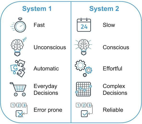 Image result for daniel kahneman 2 systems"