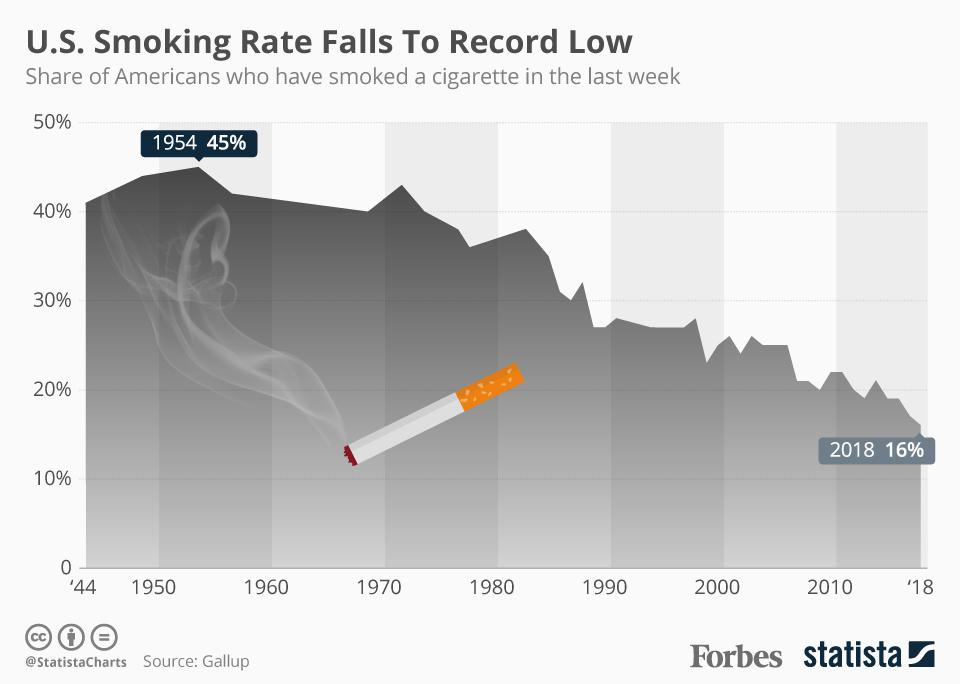 Poll: U.S. Smoking Rate Falls To Historic Low [Infographic]