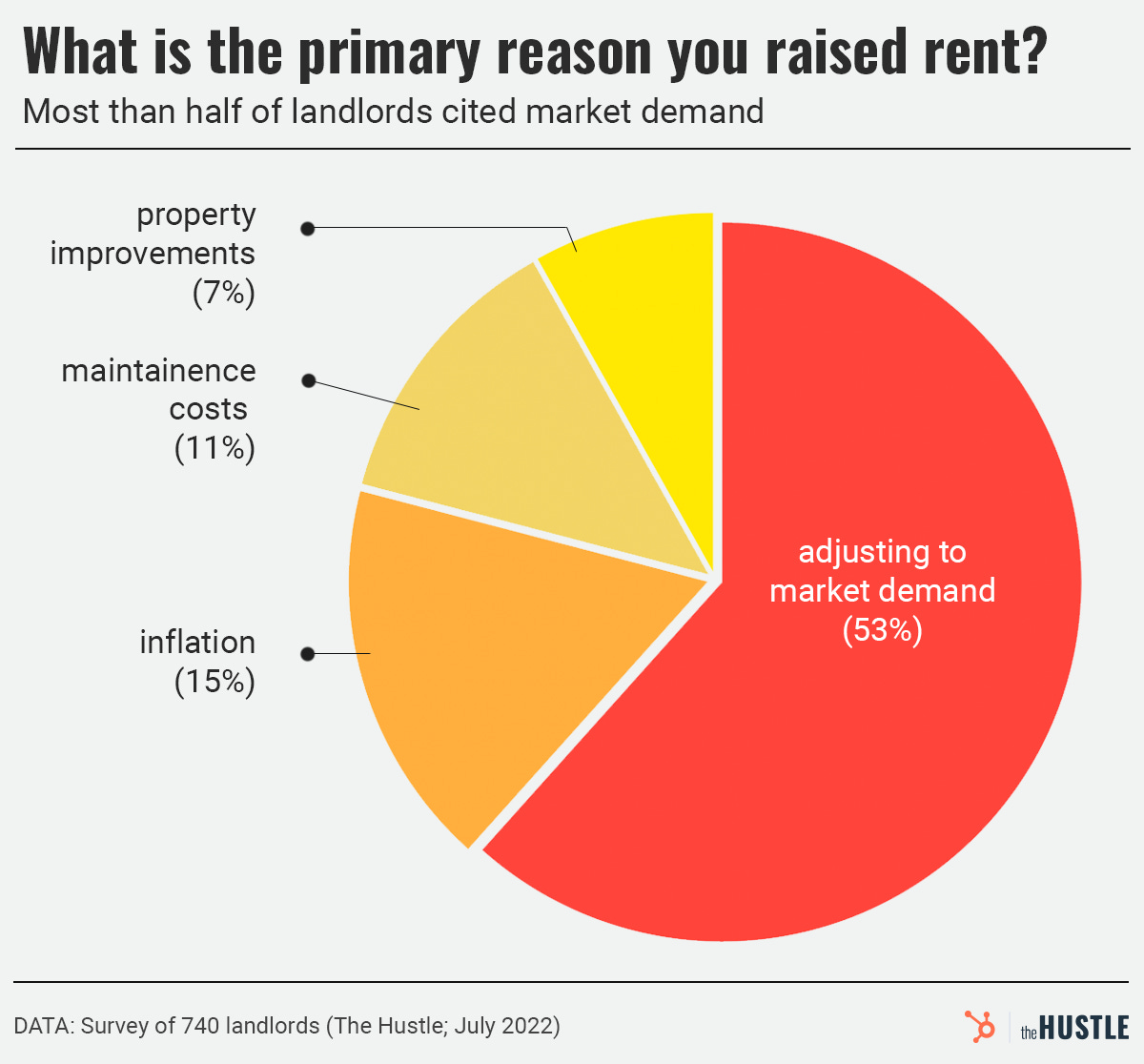 reason for raising rent