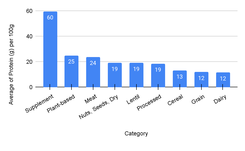 Chart showing ranking based on amount of protein