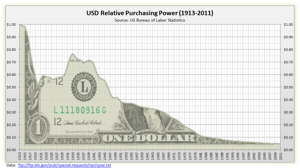 Image result for usd value over time"
